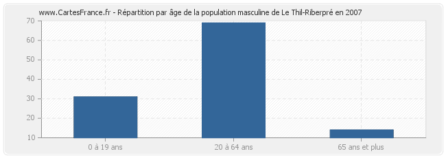 Répartition par âge de la population masculine de Le Thil-Riberpré en 2007